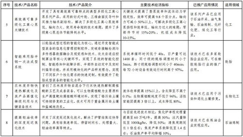 工信部发布首批石化化工行业鼓励推广技术与产品目录，引领行业迈向绿色高效发展新阶段